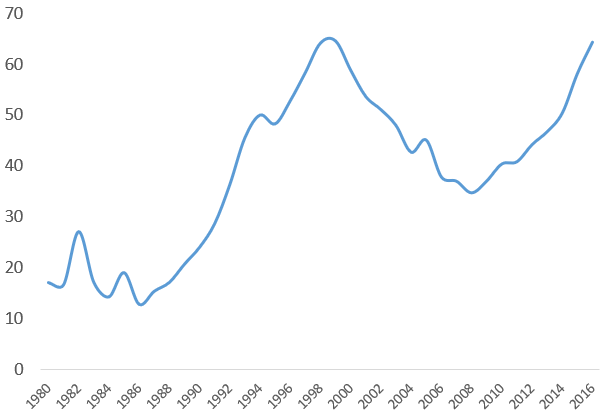 bolivia-credito-domestico-al-sector-privado-como-porcentaje-del-pib